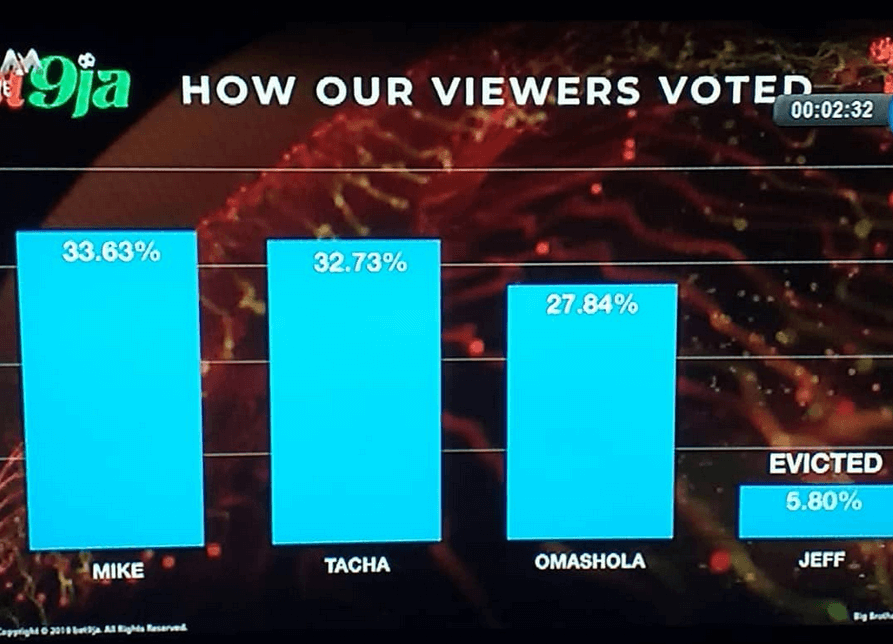 BBNaija votes