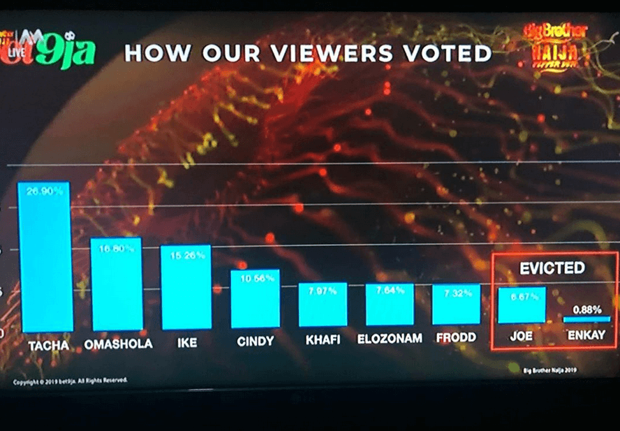 See how Nigerians voted