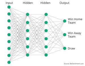 Machine learning in sports betting